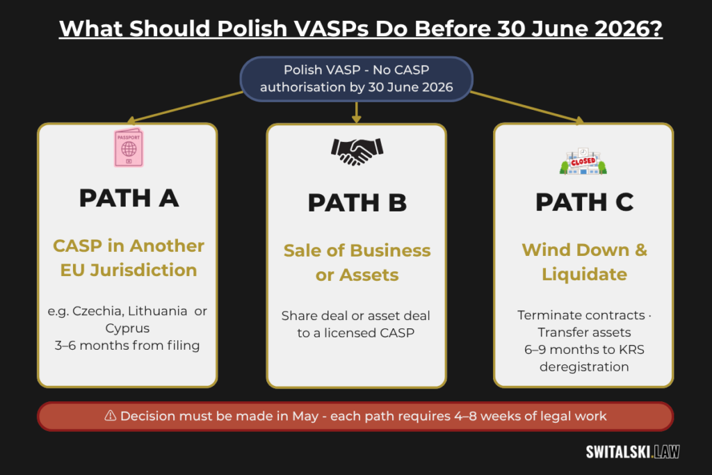 Three exit paths for Polish VASPs before 30 June 2026 MiCA deadline: CASP authorisation, business sale, or wind-down and liquidation