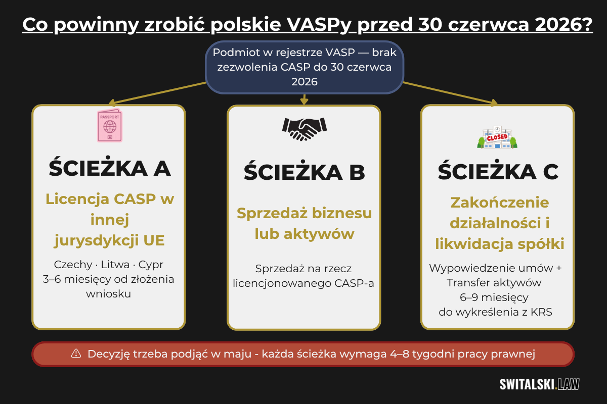 Trzy ścieżki wyjścia z rejestru VASP przed 30 czerwca 2026 — paszporting, sprzedaż, likwidacja